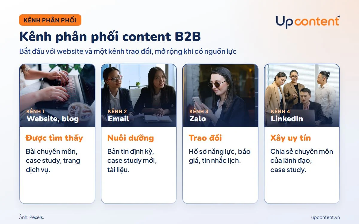 Kênh phân phối content B2B: website, email, Zalo, LinkedIn