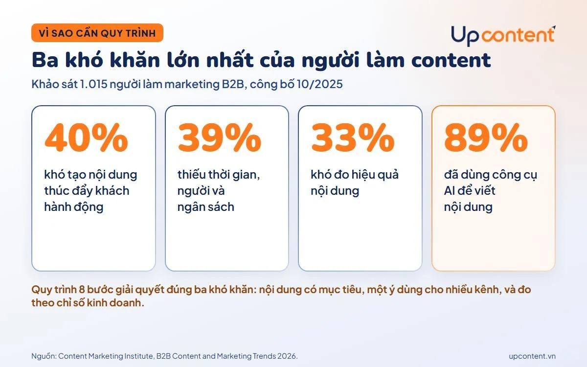 Ba khó khăn lớn nhất của người làm content marketing theo khảo sát Content Marketing Institute