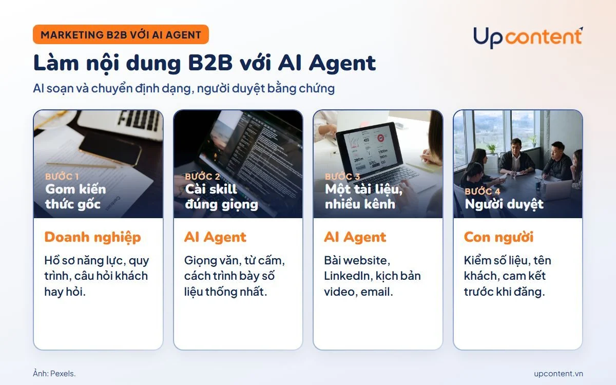 Bốn bước làm nội dung marketing B2B với AI Agent