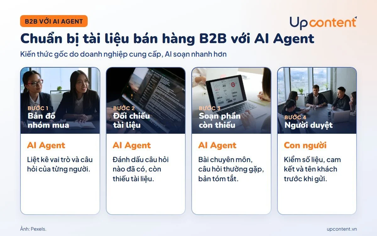 Bốn bước chuẩn bị tài liệu bán hàng B2B với AI Agent Bốn bước chuẩn bị tài liệu bán hàng B2B với AI Agent