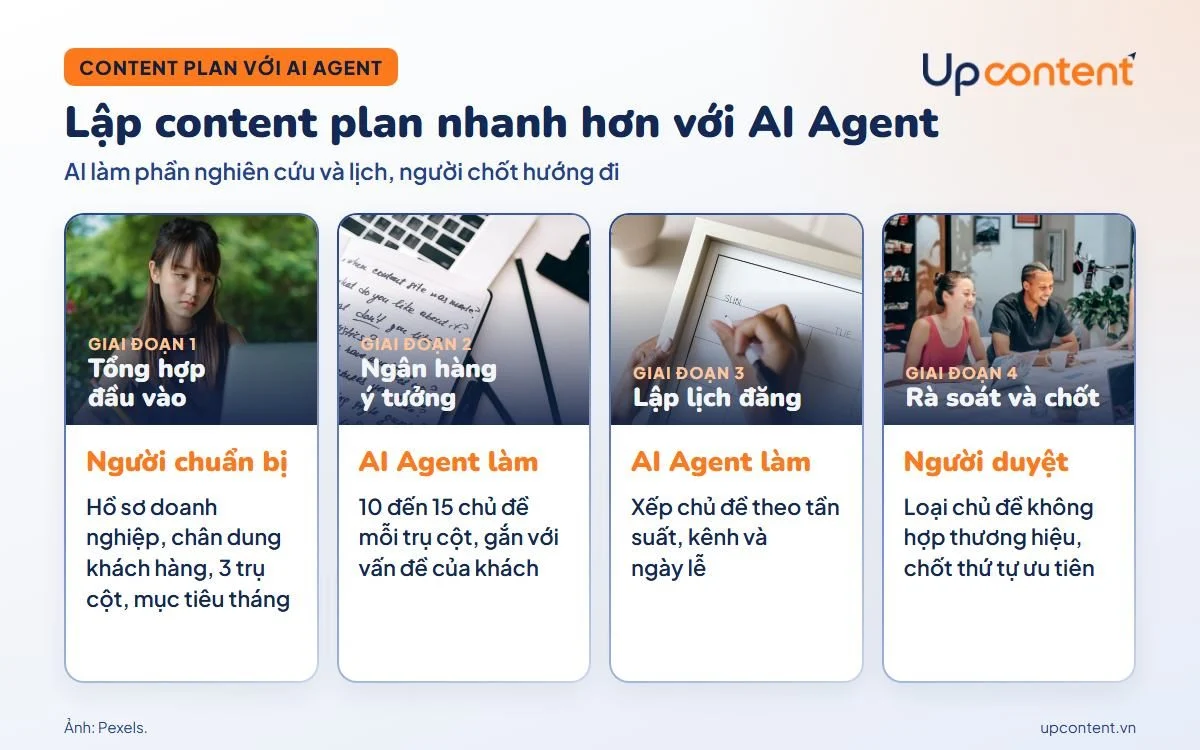 4 bước lập content plan nhanh hơn với AI Agent