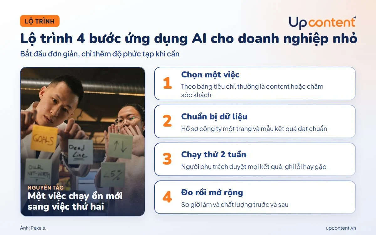 Lộ trình 4 bước ứng dụng AI cho doanh nghiệp nhỏ