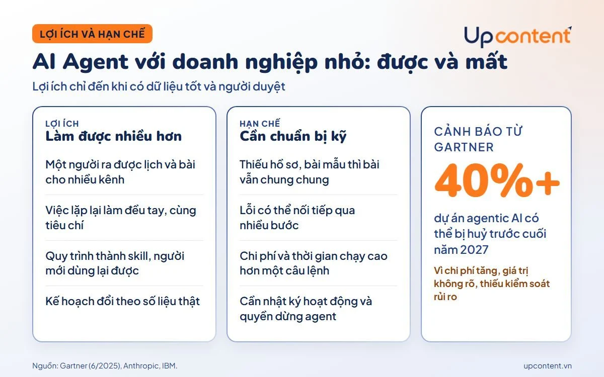 Lợi ích và hạn chế của AI Agent với doanh nghiệp nhỏ, kèm cảnh báo 40% dự án của Gartner Lợi ích và hạn chế của AI Agent với doanh nghiệp nhỏ, kèm cảnh báo 40% dự án của Gartner
