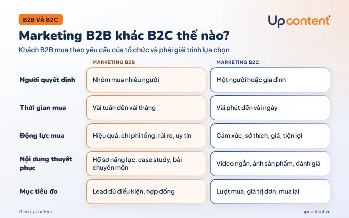Bảng so sánh marketing B2B và marketing B2C