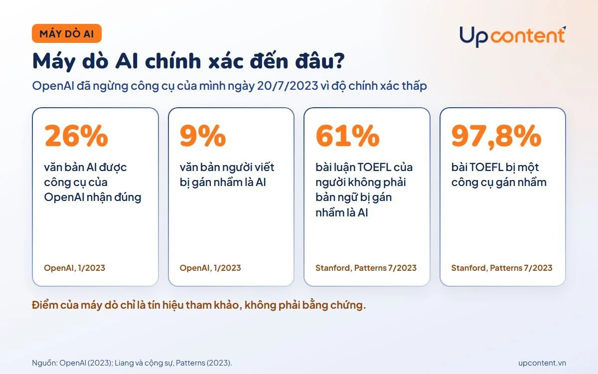 Máy dò AI chính xác đến đâu qua số liệu của OpenAI và nghiên cứu Stanford