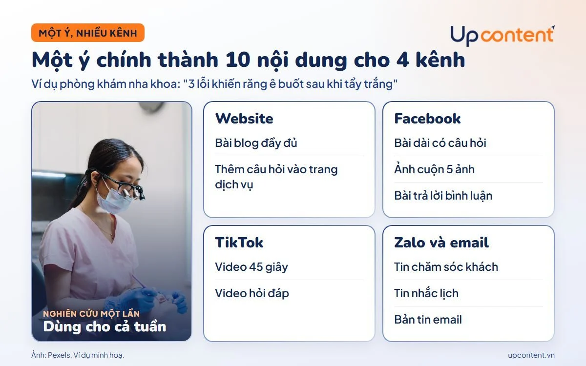 Ví dụ sản xuất content đa kênh: một ý chính thành 10 nội dung cho website, Facebook, TikTok, Zalo