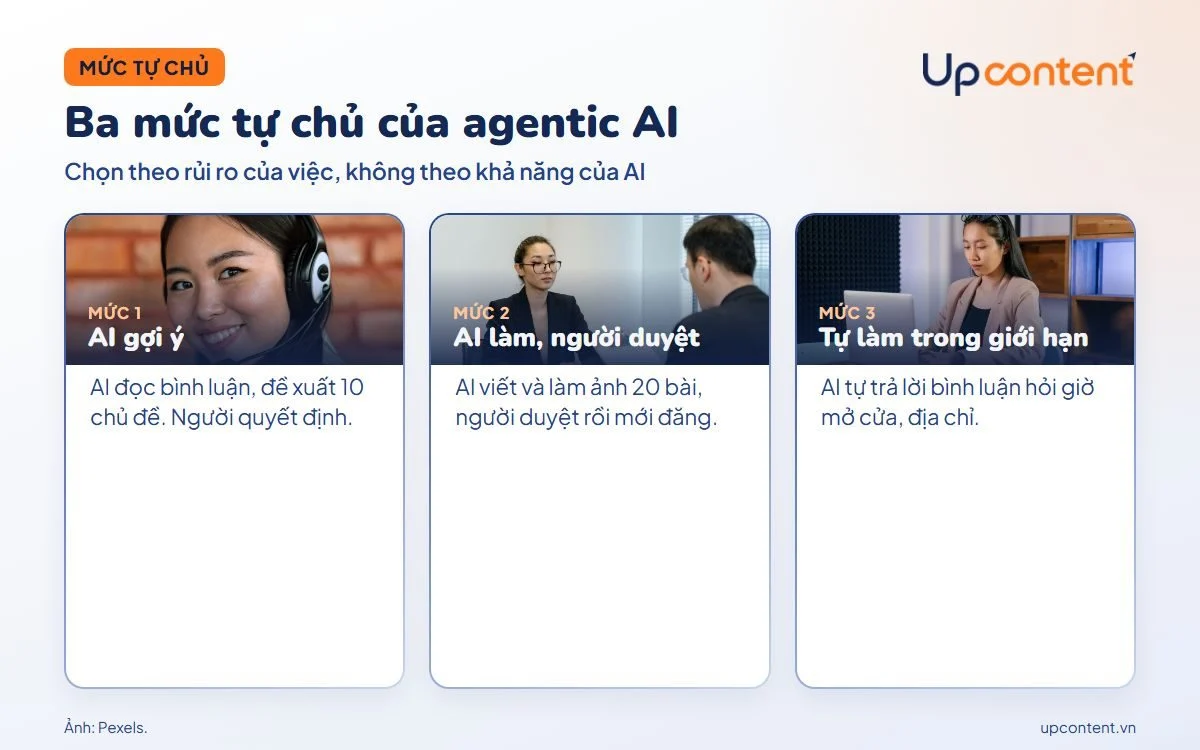 Ba mức tự chủ của agentic AI với ví dụ trong công việc content Ba mức tự chủ của agentic AI với ví dụ trong công việc content