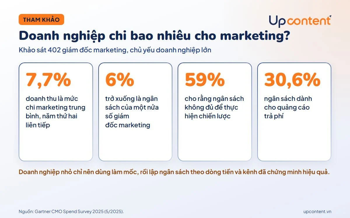 Doanh nghiệp chi bao nhiêu cho marketing theo khảo sát ngân sách marketing của Gartner 2025 Doanh nghiệp chi bao nhiêu cho marketing theo khảo sát ngân sách marketing của Gartner 2025