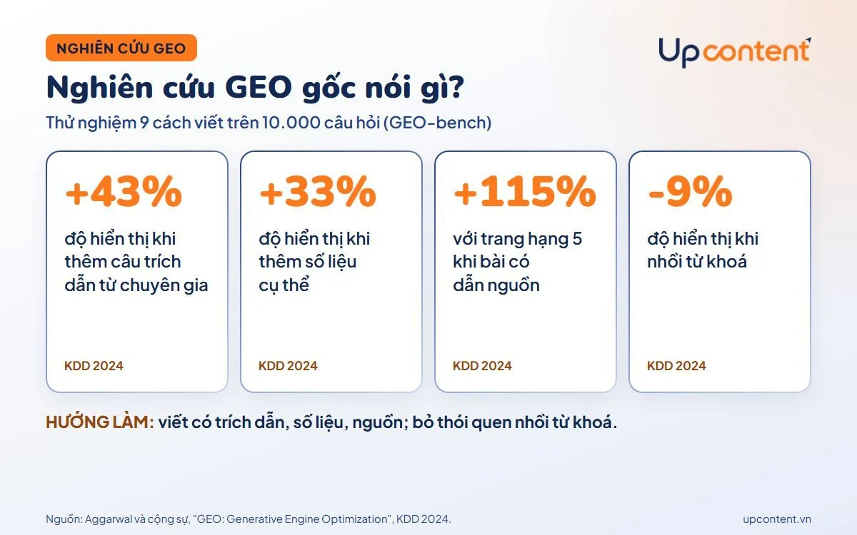 Kết quả nghiên cứu GEO gốc tại KDD 2024 về cách tăng độ hiển thị trên AI