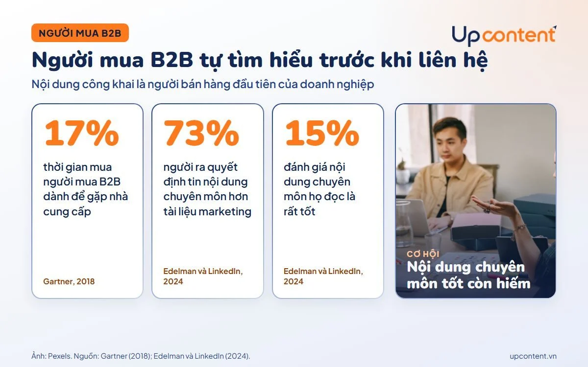 Người mua B2B tự tìm hiểu trước khi liên hệ nhà cung cấp, số liệu Gartner và Edelman LinkedIn Người mua B2B tự tìm hiểu trước khi liên hệ nhà cung cấp, số liệu Gartner và Edelman LinkedIn