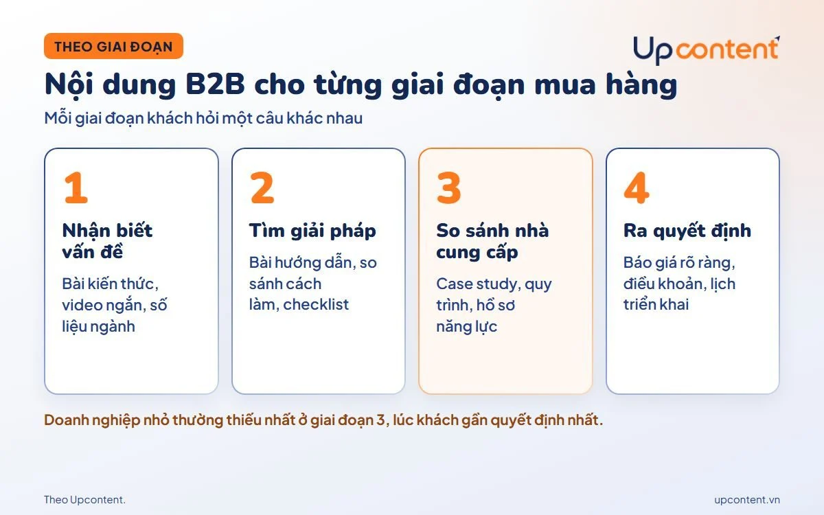 Nội dung content marketing B2B cho 4 giai đoạn mua hàng của khách doanh nghiệp Nội dung content marketing B2B cho 4 giai đoạn mua hàng của khách doanh nghiệp