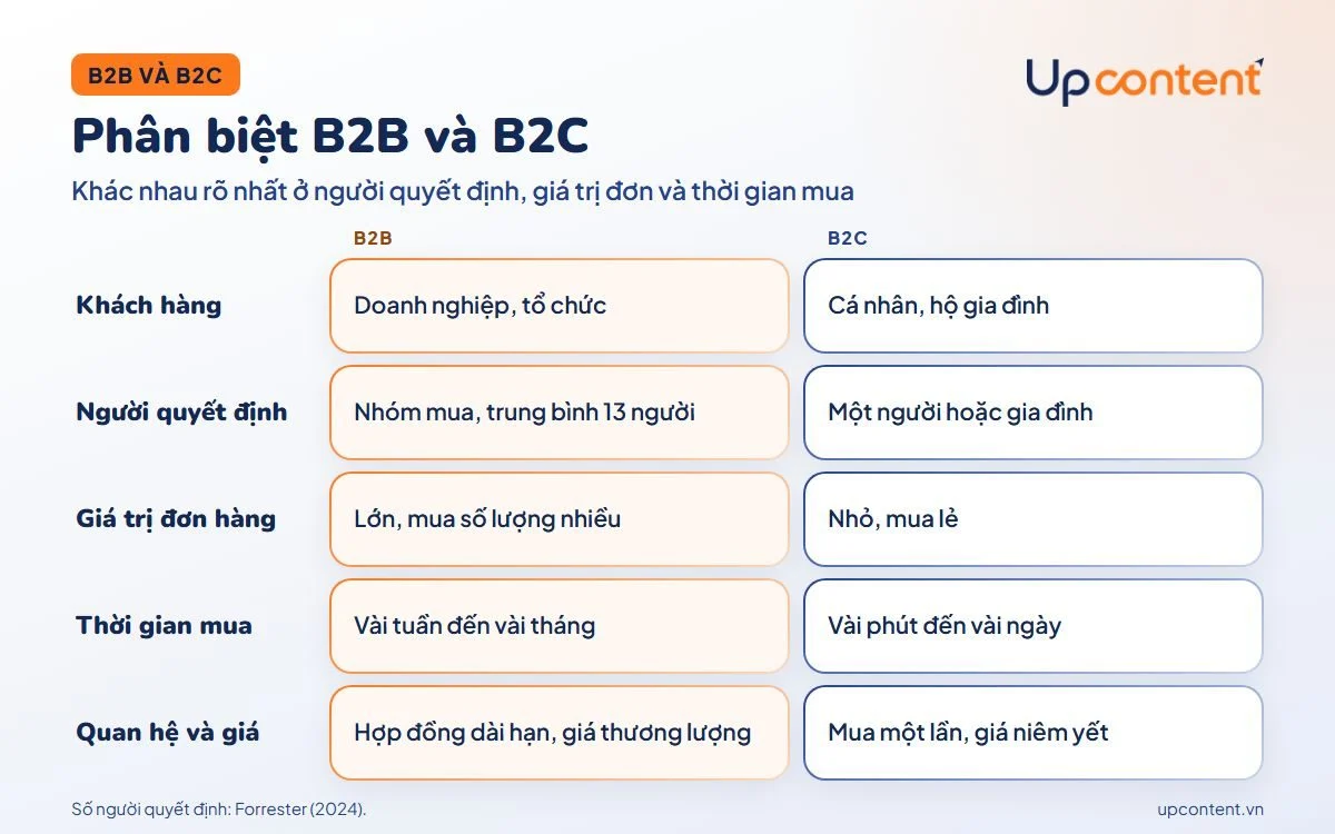 Bảng phân biệt B2B và B2C theo khách hàng, người quyết định và thời gian mua Bảng phân biệt B2B và B2C theo khách hàng, người quyết định và thời gian mua