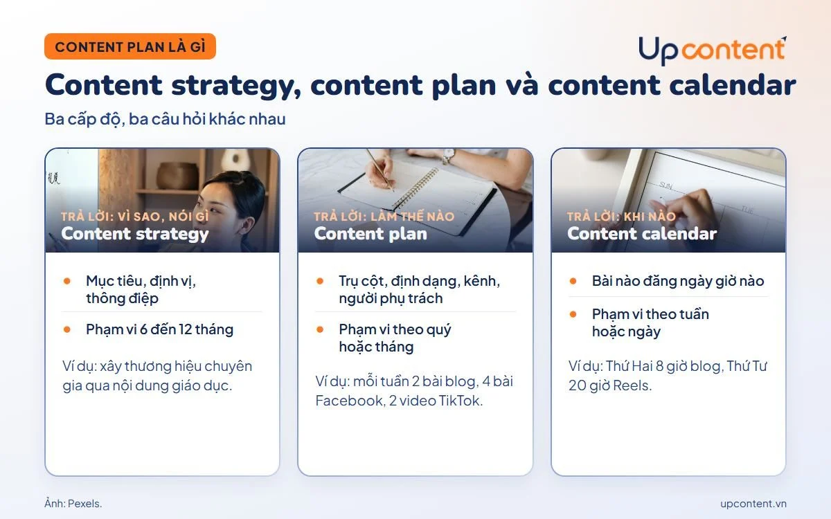 Phân biệt content strategy, content plan và content calendar