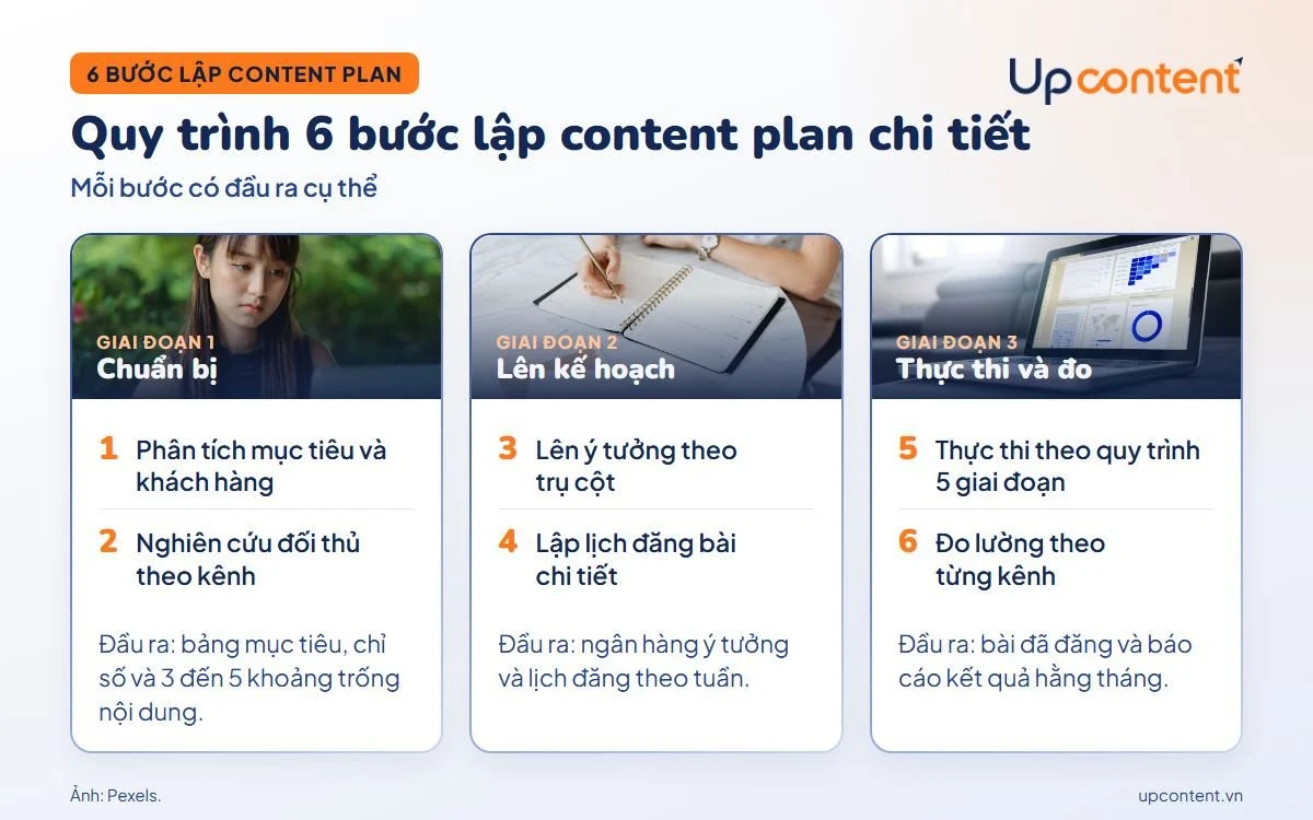 Quy trình 6 bước lập content plan chi tiết