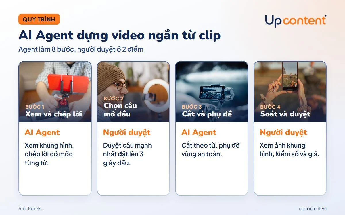 Quy trình AI Agent dựng video ngắn từ clip có sẵn Quy trình AI Agent dựng video ngắn từ clip có sẵn
