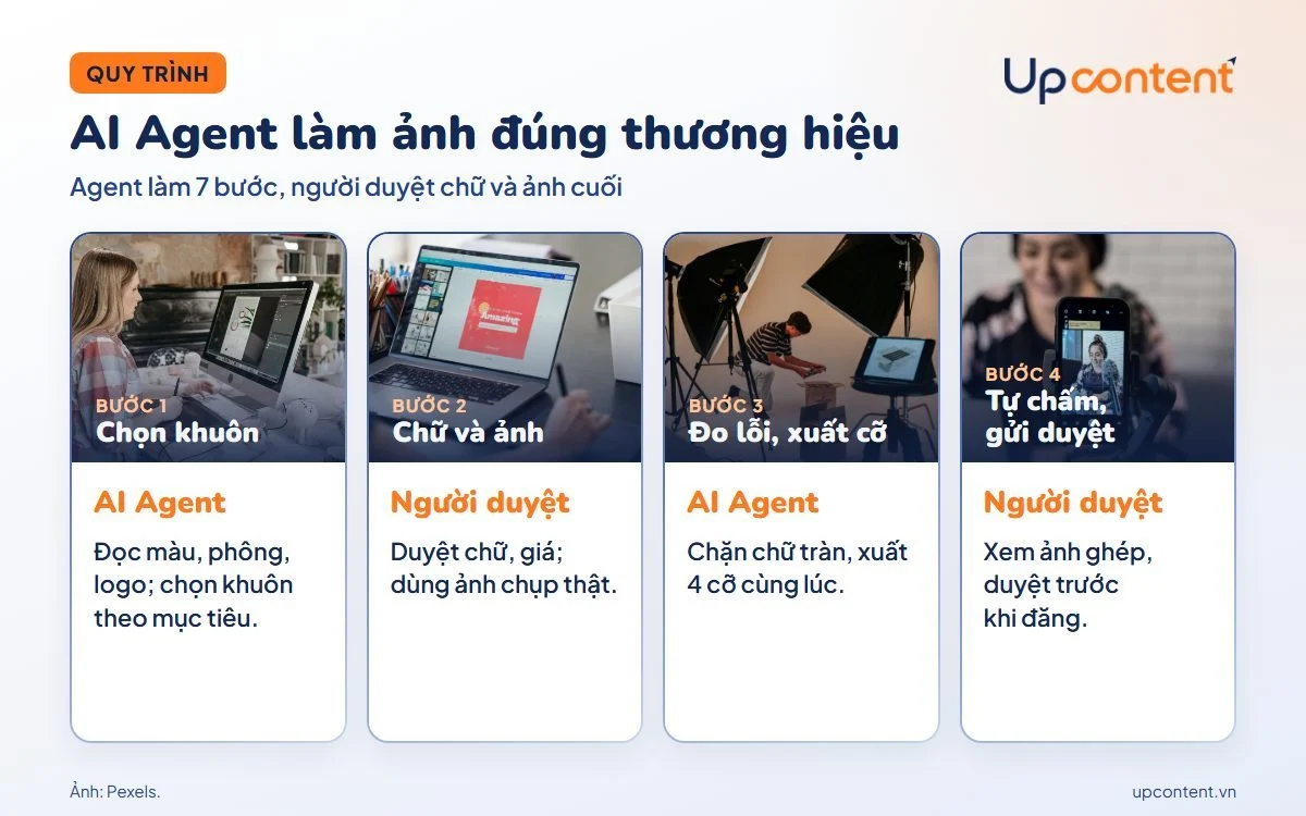 Quy trình AI Agent làm ảnh bài đăng đúng thương hiệu Quy trình AI Agent làm ảnh bài đăng đúng thương hiệu