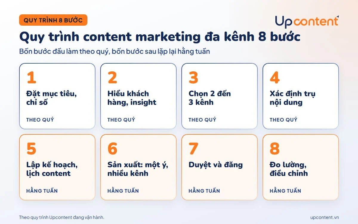 8 bước quy trình content marketing đa kênh, bốn bước theo quý và bốn bước hằng tuần
