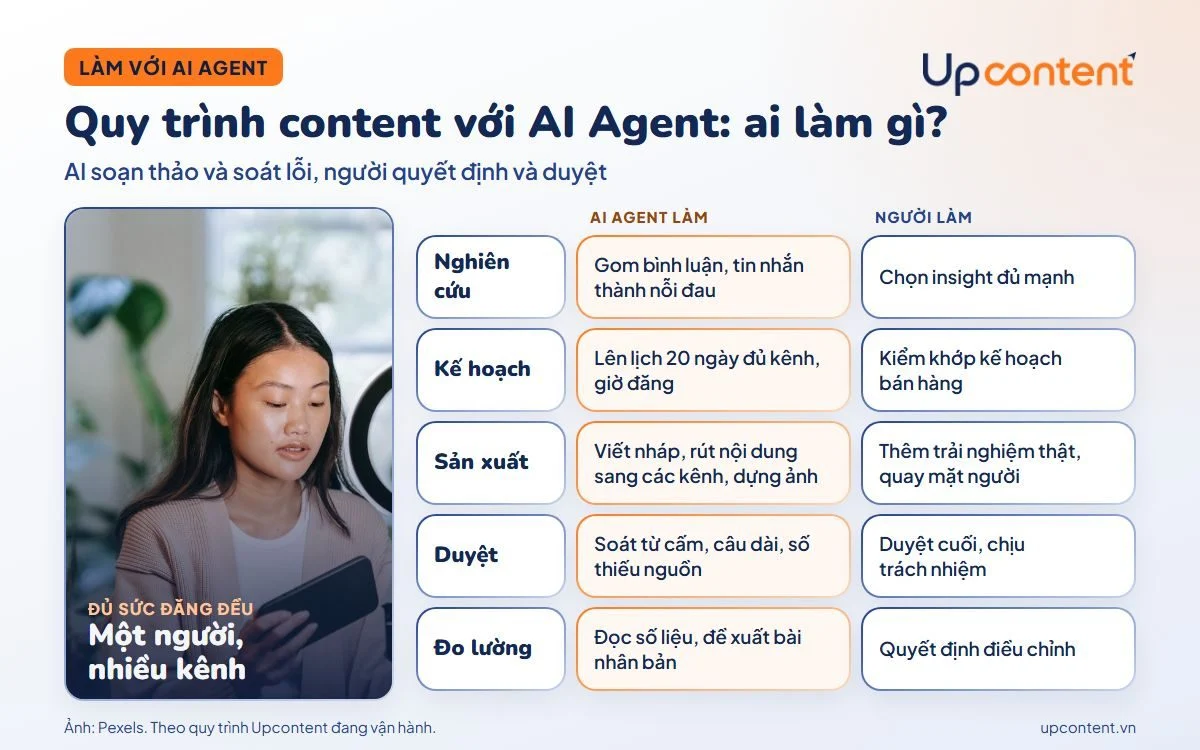 Phân chia việc giữa AI Agent và người trong quy trình content marketing