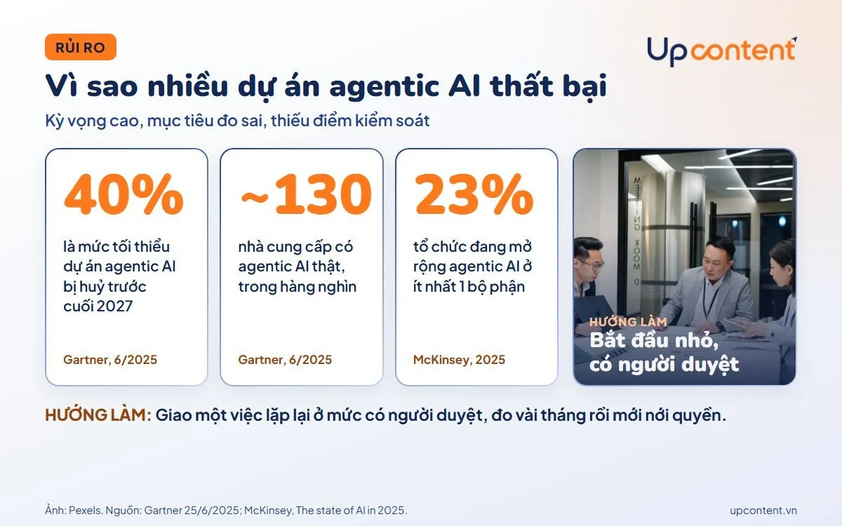 Số liệu rủi ro của agentic AI từ Gartner và McKinsey Số liệu rủi ro của agentic AI từ Gartner và McKinsey