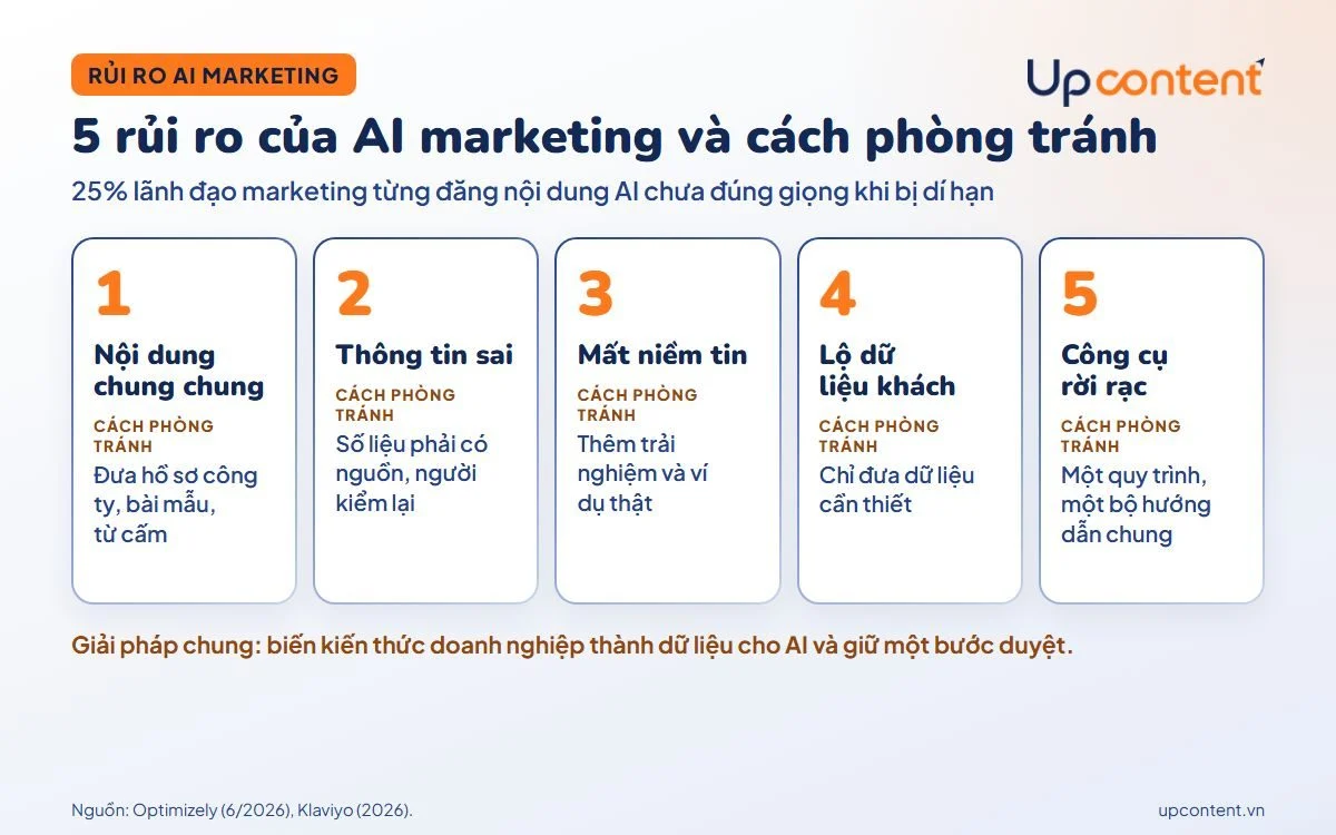 5 rủi ro của AI marketing và cách phòng tránh cho doanh nghiệp nhỏ 5 rủi ro của AI marketing và cách phòng tránh cho doanh nghiệp nhỏ