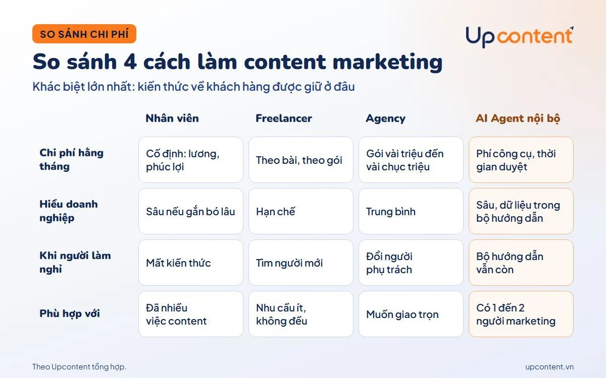 Bảng so sánh chi phí thuê content marketing theo 4 cách làm