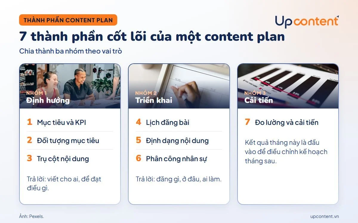 7 thành phần cốt lõi của một content plan chia theo 3 nhóm