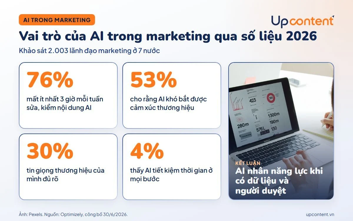 Vai trò của AI trong marketing qua số liệu khảo sát Optimizely 2026 Vai trò của AI trong marketing qua số liệu khảo sát Optimizely 2026