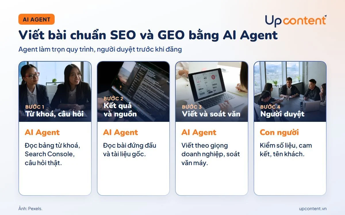 Quy trình viết bài chuẩn SEO và GEO bằng AI Agent